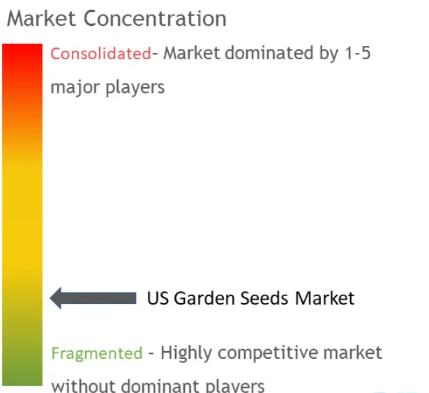 US Garden Seeds Market Concentration